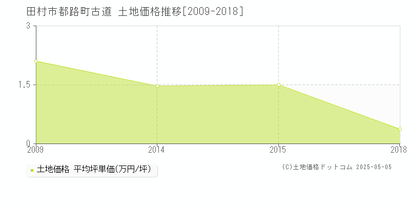 都路町古道(田村市)の土地価格推移グラフ(坪単価)[2009-2018年]