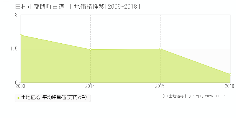 田村市都路町古道の土地価格推移グラフ 