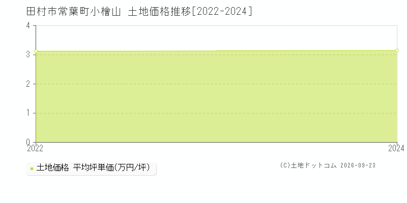 田村市常葉町小檜山の土地価格推移グラフ(坪単価)[2022-2024年]