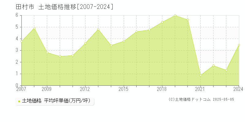 田村市(福島県)の土地価格推移グラフ(坪単価)[2007-2024年]