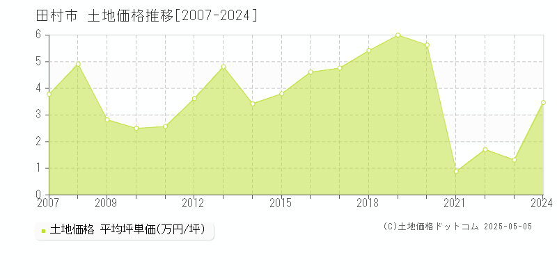 田村市の土地価格推移グラフ 