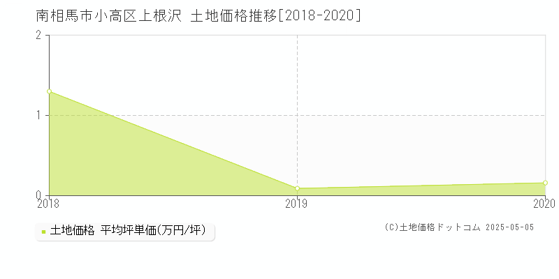 小高区上根沢(南相馬市)の土地価格推移グラフ(坪単価)[2018-2020年]