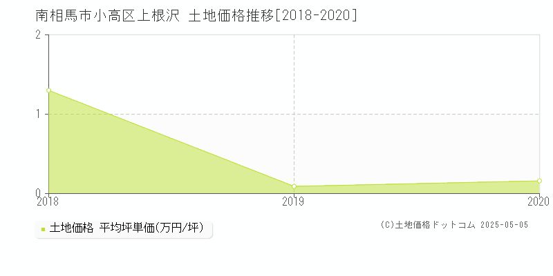 南相馬市小高区上根沢の土地価格推移グラフ 