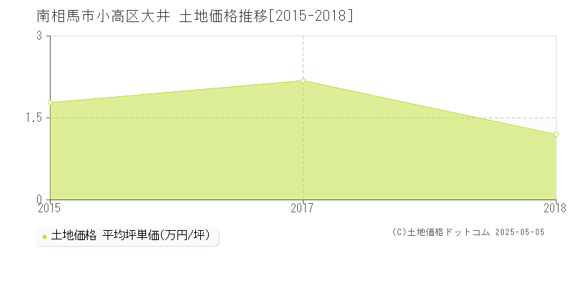 小高区大井(南相馬市)の土地価格推移グラフ(坪単価)[2015-2018年]