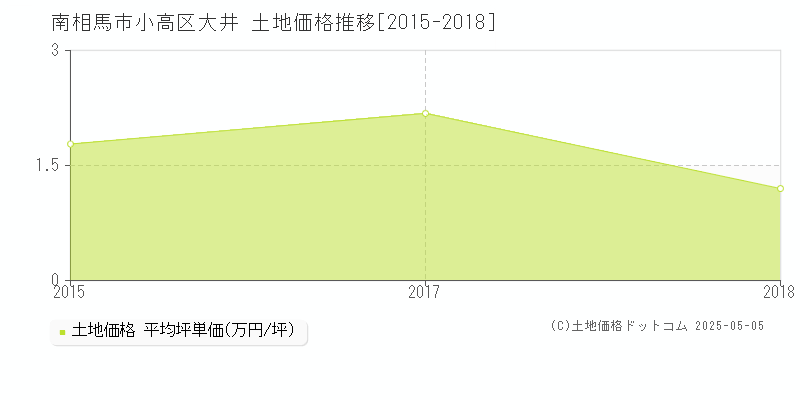 南相馬市小高区大井の土地価格推移グラフ 