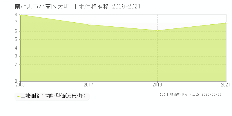 小高区大町(南相馬市)の土地価格推移グラフ(坪単価)[2009-2021年]