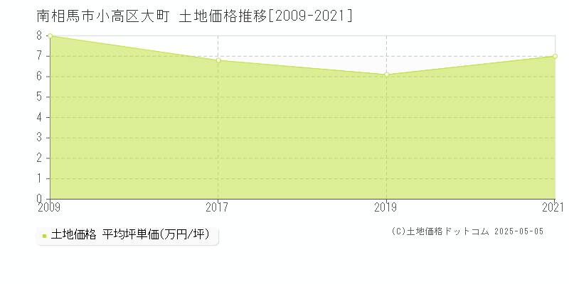 南相馬市小高区大町の土地価格推移グラフ 