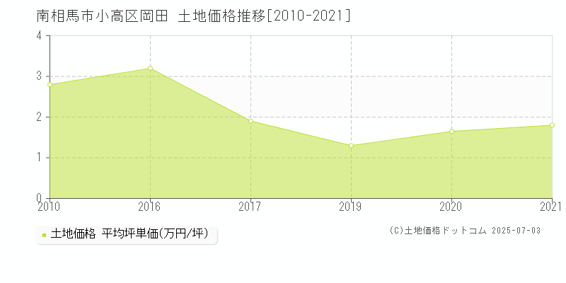 小高区岡田(南相馬市)の土地価格推移グラフ(坪単価)[2010-2021年]