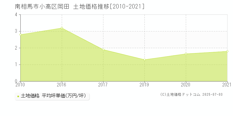 南相馬市小高区岡田の土地価格推移グラフ 