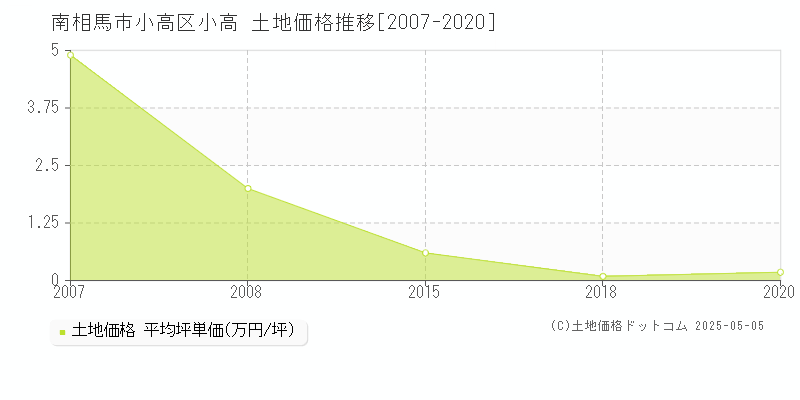 小高区小高(南相馬市)の土地価格推移グラフ(坪単価)[2007-2020年]