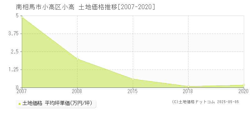 南相馬市小高区小高の土地価格推移グラフ 