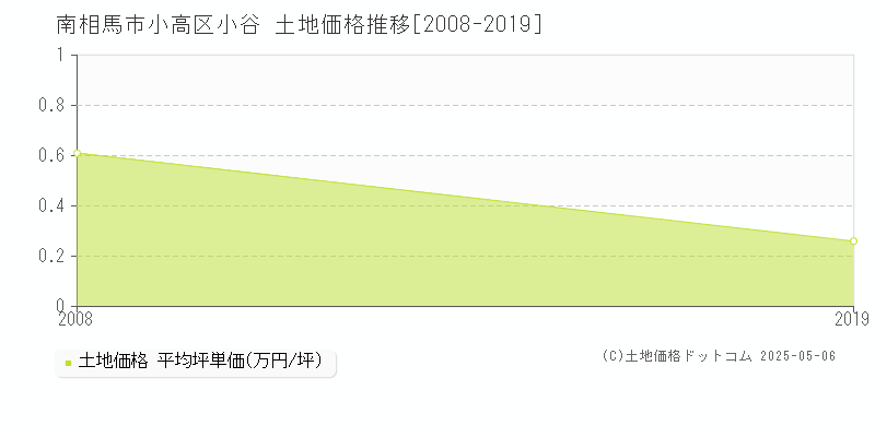 小高区小谷(南相馬市)の土地価格推移グラフ(坪単価)[2008-2019年]