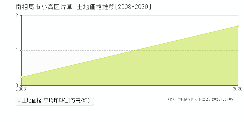 小高区片草(南相馬市)の土地価格推移グラフ(坪単価)[2008-2020年]