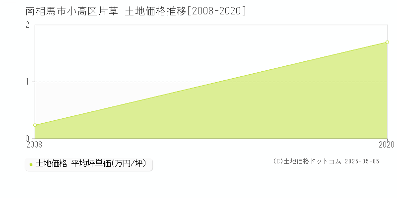 南相馬市小高区片草の土地価格推移グラフ 