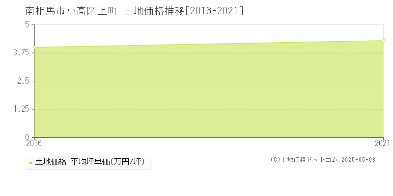 小高区上町(南相馬市)の土地価格推移グラフ(坪単価)[2016-2021年]