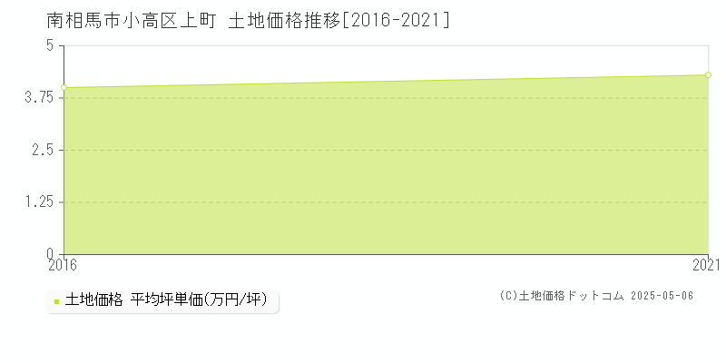 南相馬市小高区上町の土地価格推移グラフ 