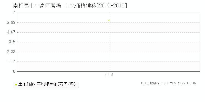 小高区関場(南相馬市)の土地価格推移グラフ(坪単価)[2016-2016年]