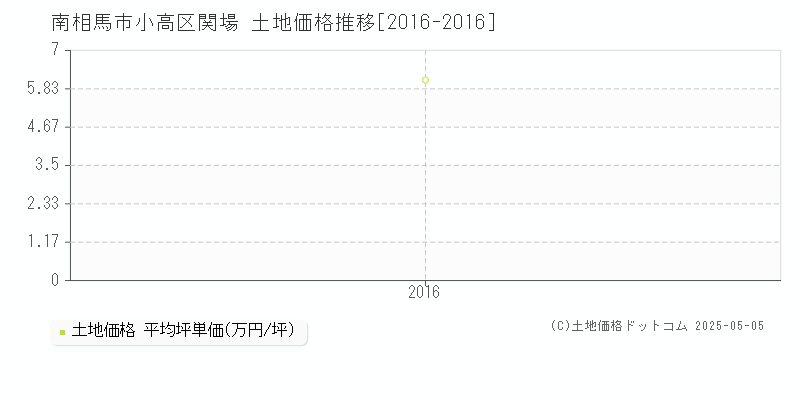 南相馬市小高区関場の土地価格推移グラフ 