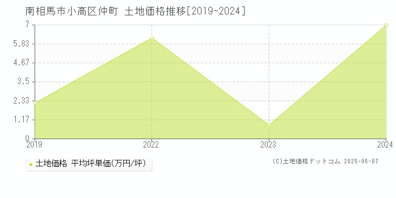 小高区仲町(南相馬市)の土地価格推移グラフ(坪単価)[2019-2024年]