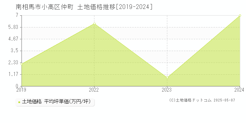 南相馬市小高区仲町の土地価格推移グラフ 