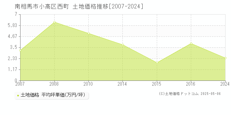 小高区西町(南相馬市)の土地価格推移グラフ(坪単価)[2007-2024年]