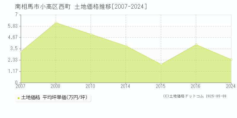 南相馬市小高区西町の土地価格推移グラフ 