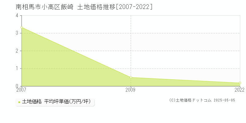 小高区飯崎(南相馬市)の土地価格推移グラフ(坪単価)[2007-2022年]