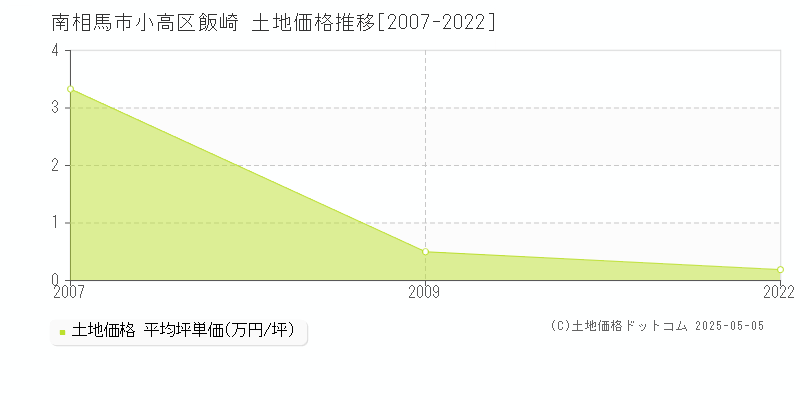 南相馬市小高区飯崎の土地価格推移グラフ 