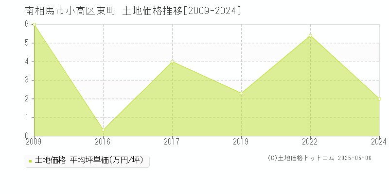 小高区東町(南相馬市)の土地価格推移グラフ(坪単価)[2009-2024年]