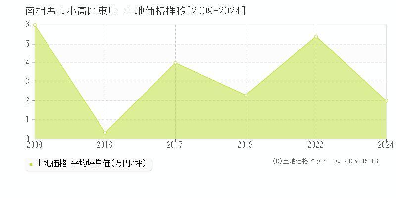 南相馬市小高区東町の土地価格推移グラフ 