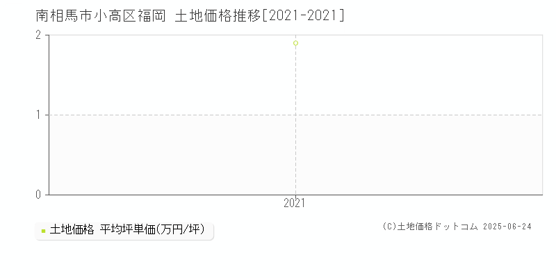 南相馬市小高区福岡の土地価格推移グラフ 