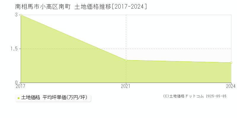 小高区南町(南相馬市)の土地価格推移グラフ(坪単価)[2017-2024年]