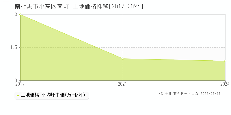 南相馬市小高区南町の土地価格推移グラフ 