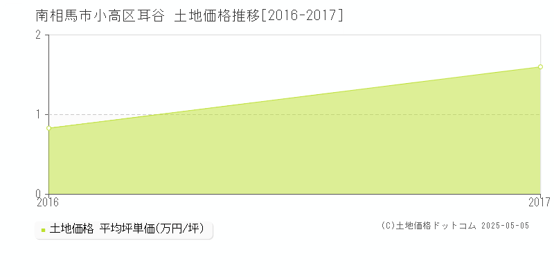 小高区耳谷(南相馬市)の土地価格推移グラフ(坪単価)[2016-2017年]