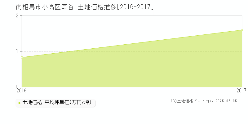 南相馬市小高区耳谷の土地価格推移グラフ 