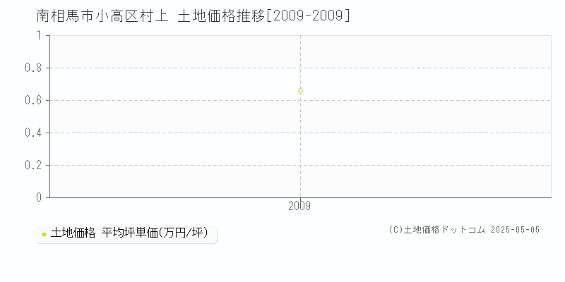 小高区村上(南相馬市)の土地価格推移グラフ(坪単価)[2009-2009年]