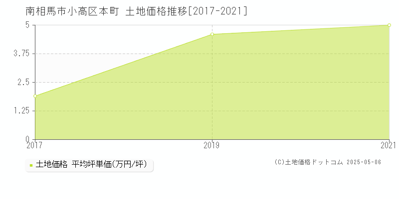 南相馬市小高区本町の土地価格推移グラフ 