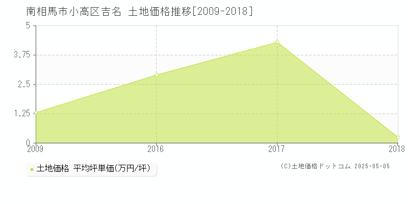 小高区吉名(南相馬市)の土地価格推移グラフ(坪単価)[2009-2018年]