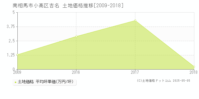 南相馬市小高区吉名の土地価格推移グラフ 