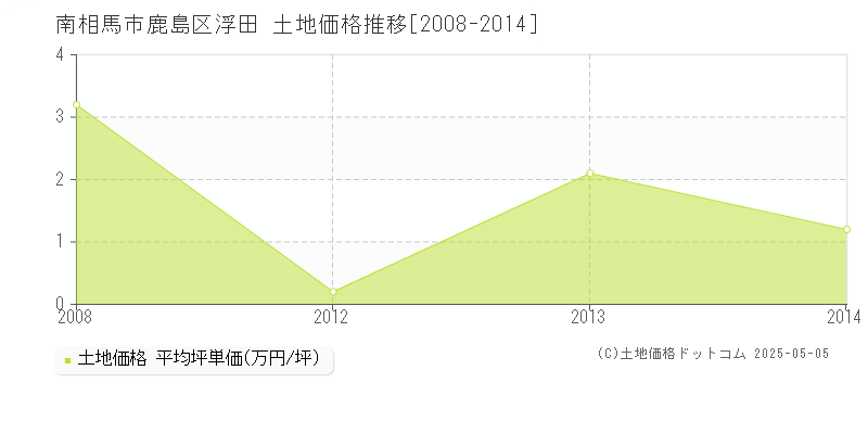 鹿島区浮田(南相馬市)の土地価格推移グラフ(坪単価)[2008-2014年]