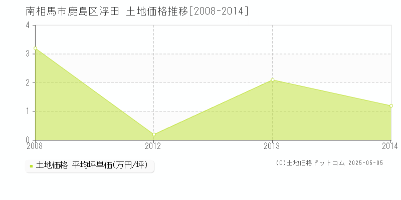 南相馬市鹿島区浮田の土地価格推移グラフ 