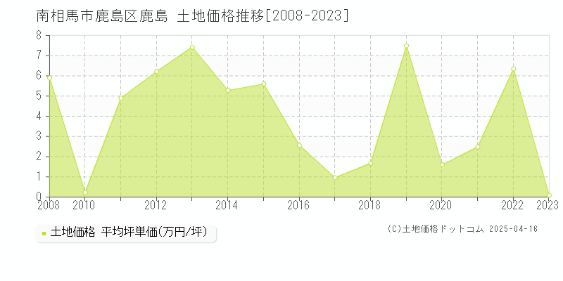 南相馬市鹿島区鹿島の土地価格推移グラフ 