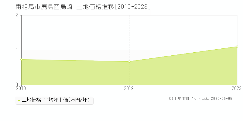 鹿島区烏崎(南相馬市)の土地価格推移グラフ(坪単価)[2010-2023年]