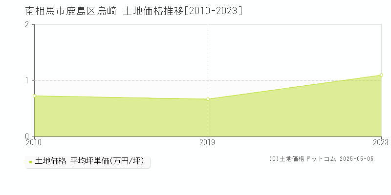 南相馬市鹿島区烏崎の土地価格推移グラフ 