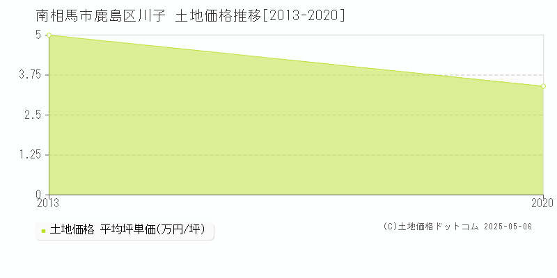 鹿島区川子(南相馬市)の土地価格推移グラフ(坪単価)[2013-2020年]