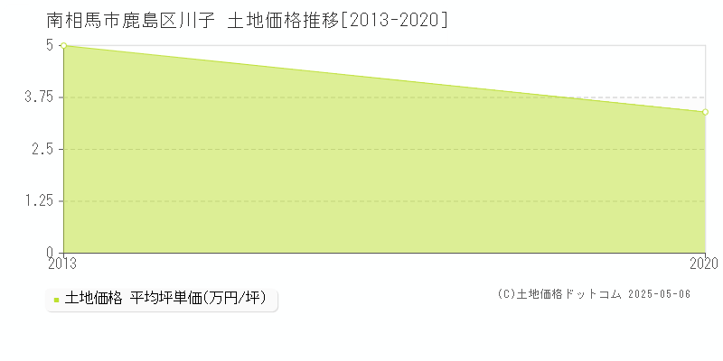 南相馬市鹿島区川子の土地価格推移グラフ 
