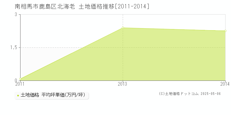 鹿島区北海老(南相馬市)の土地価格推移グラフ(坪単価)[2011-2014年]
