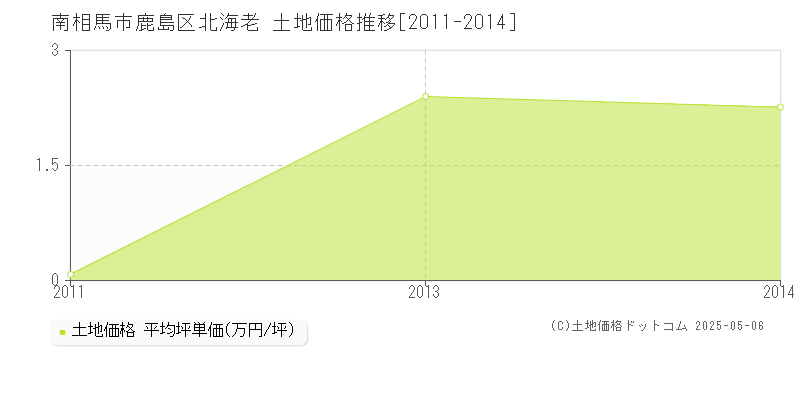 南相馬市鹿島区北海老の土地価格推移グラフ 