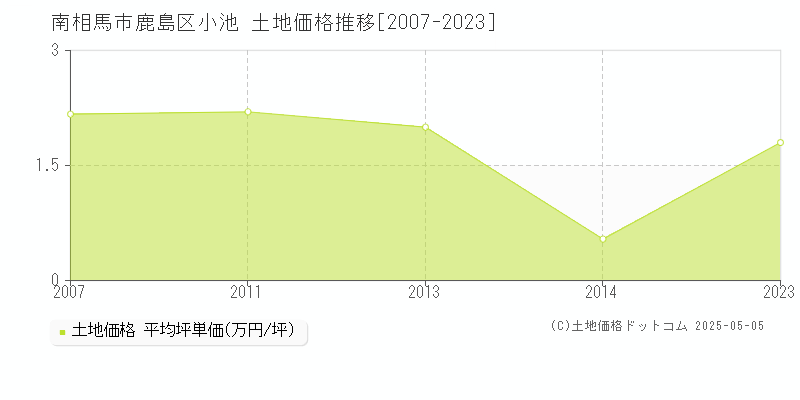 鹿島区小池(南相馬市)の土地価格推移グラフ(坪単価)[2007-2023年]