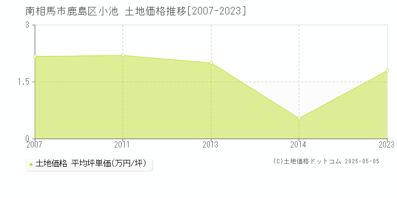 南相馬市鹿島区小池の土地価格推移グラフ 